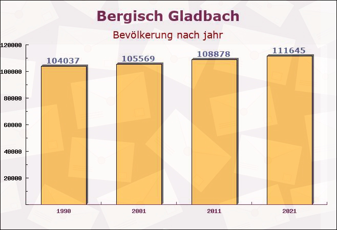 Bergisch Gladbach, Nordrhein-Westfalen - Einwohner nach jahr