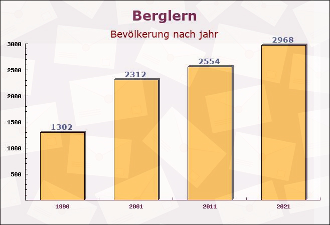 Berglern, Bayern - Einwohner nach jahr