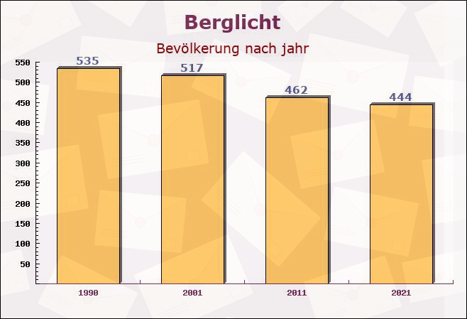 Berglicht, Rheinland-Pfalz - Einwohner nach jahr