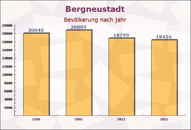 Bergneustadt, Nordrhein-Westfalen - Einwohner nach jahr