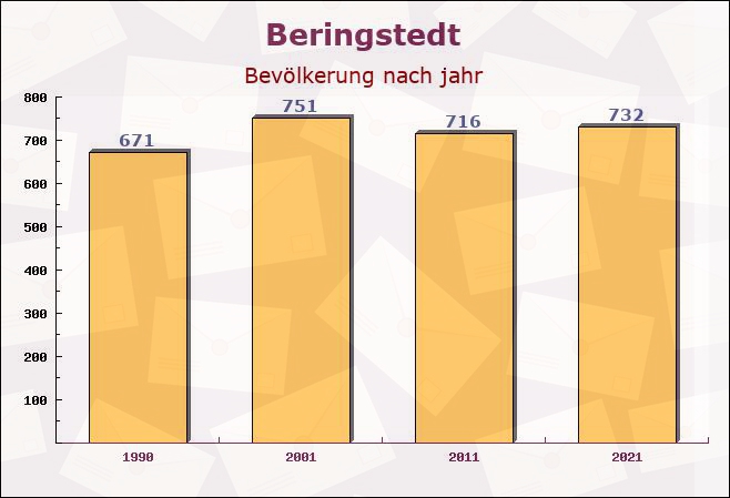 Beringstedt, Schleswig-Holstein - Einwohner nach jahr