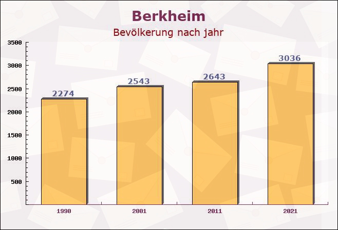 Berkheim, Baden-Württemberg - Einwohner nach jahr