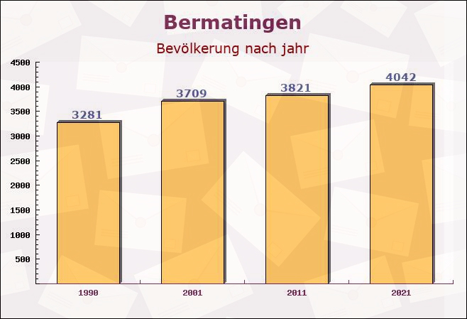 Bermatingen, Baden-Württemberg - Einwohner nach jahr