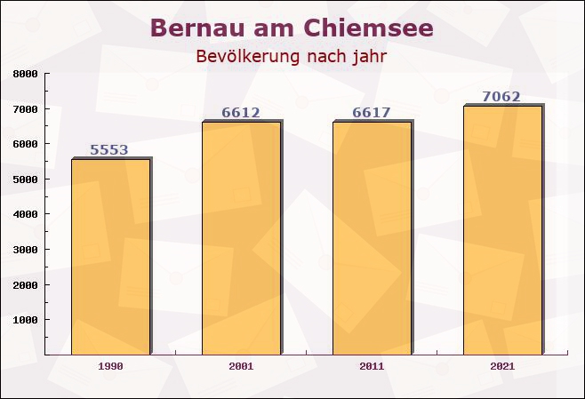 Bernau am Chiemsee, Bayern - Einwohner nach jahr