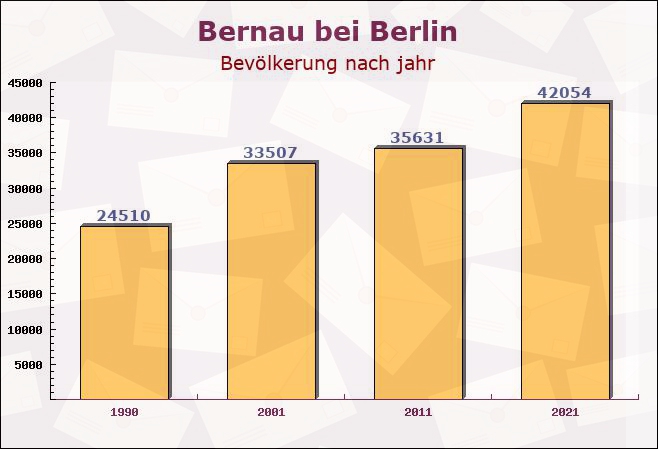 Bernau bei Berlin, Brandenburg - Einwohner nach jahr