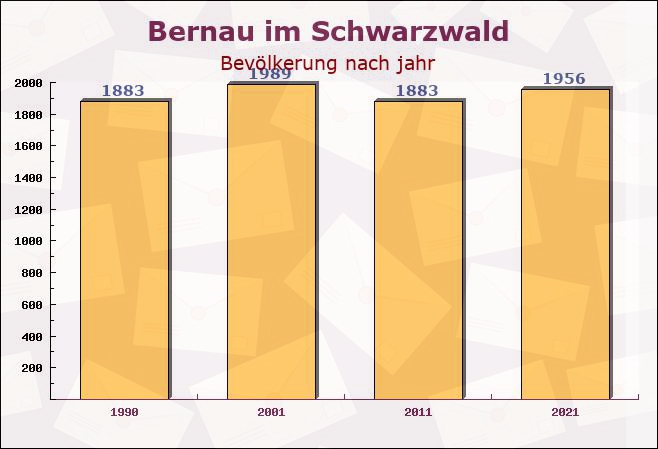 Bernau im Schwarzwald, Baden-Württemberg - Einwohner nach jahr