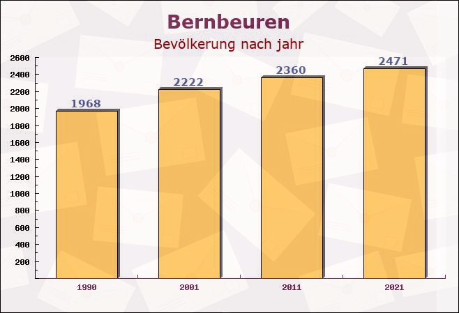 Bernbeuren, Bayern - Einwohner nach jahr