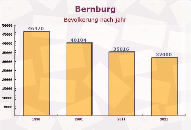 Bernburg, Sachsen-Anhalt - Einwohner nach jahr