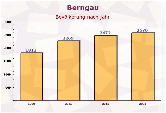 Berngau, Bayern - Einwohner nach jahr