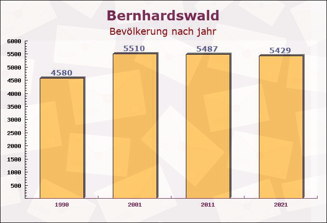 Bernhardswald, Bayern - Einwohner nach jahr