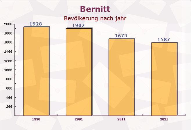 Bernitt, Mecklenburg-Vorpommern - Einwohner nach jahr