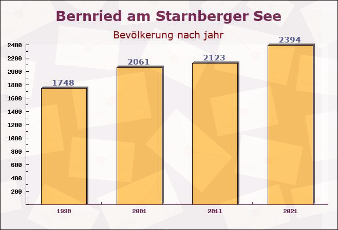 Bernried am Starnberger See, Bayern - Einwohner nach jahr