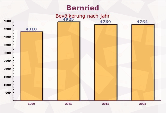 Bernried, Bayern - Einwohner nach jahr