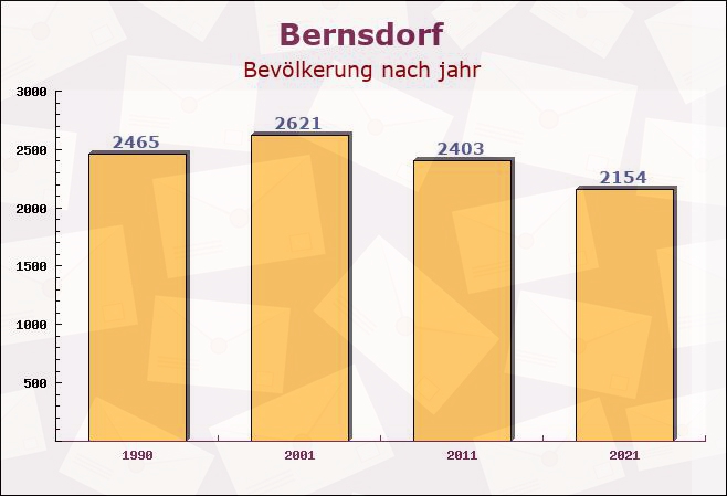 Bernsdorf, Sachsen - Einwohner nach jahr