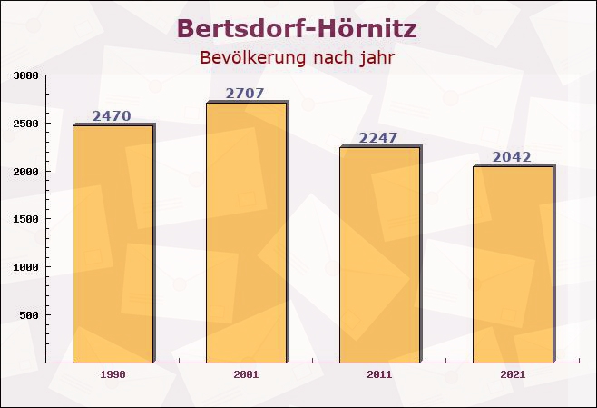 Bertsdorf-Hörnitz, Sachsen - Einwohner nach jahr