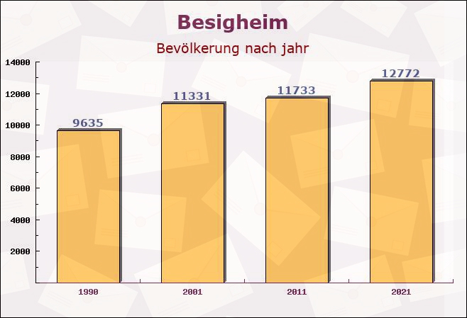 Besigheim, Baden-Württemberg - Einwohner nach jahr