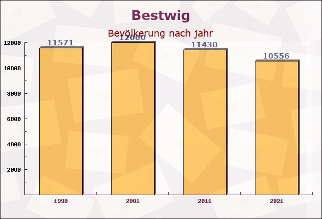 Bestwig, Nordrhein-Westfalen - Einwohner nach jahr