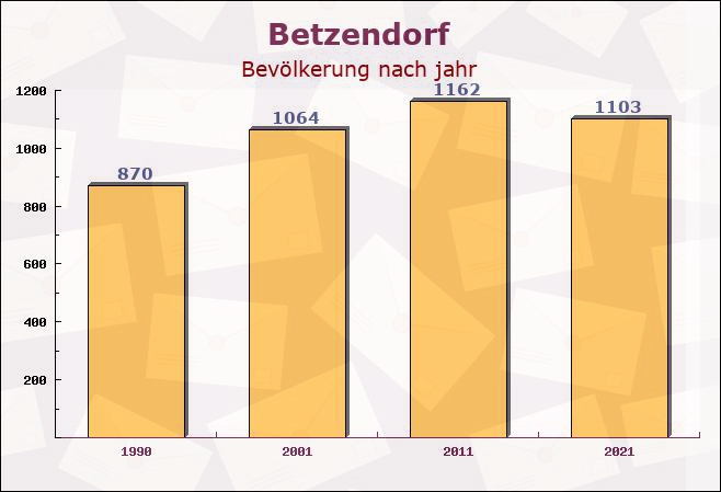 Betzendorf, Niedersachsen - Einwohner nach jahr