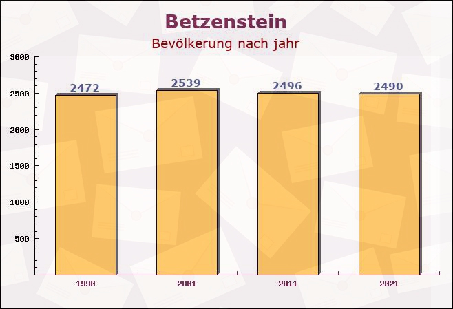 Betzenstein, Bayern - Einwohner nach jahr