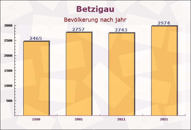 Betzigau, Bayern - Einwohner nach jahr