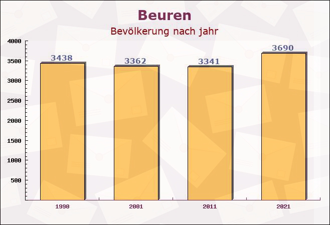 Beuren, Baden-Württemberg - Einwohner nach jahr