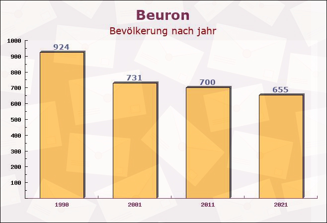 Beuron, Baden-Württemberg - Einwohner nach jahr