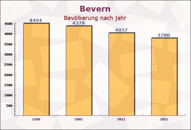 Bevern, Niedersachsen - Einwohner nach jahr