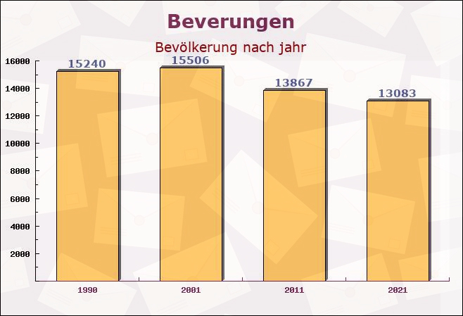 Beverungen, Nordrhein-Westfalen - Einwohner nach jahr