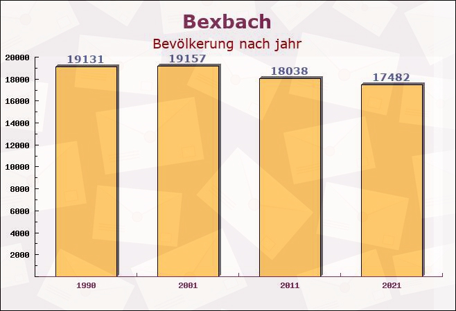 Bexbach, Saarland - Einwohner nach jahr