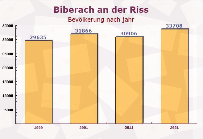 Biberach an der Riss, Baden-Württemberg - Einwohner nach jahr