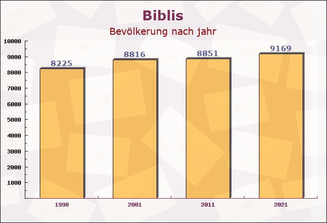 Biblis, Hessen - Einwohner nach jahr