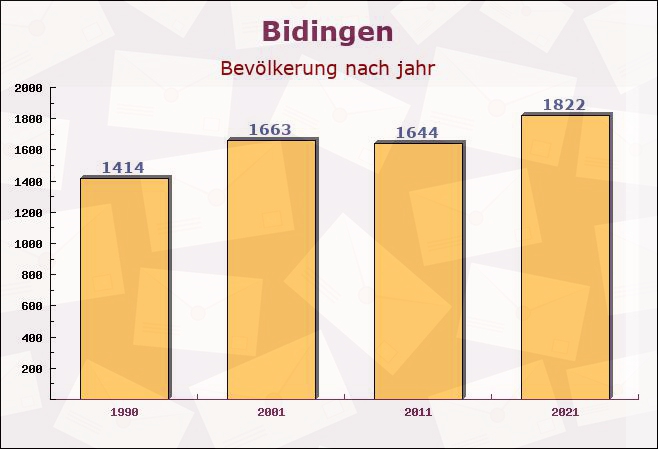 Bidingen, Bayern - Einwohner nach jahr