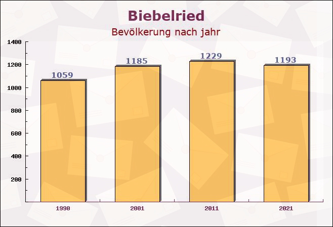 Biebelried, Bayern - Einwohner nach jahr