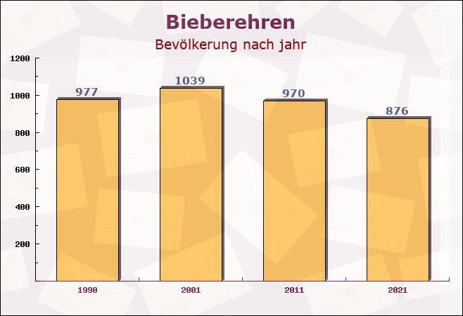 Bieberehren, Bayern - Einwohner nach jahr