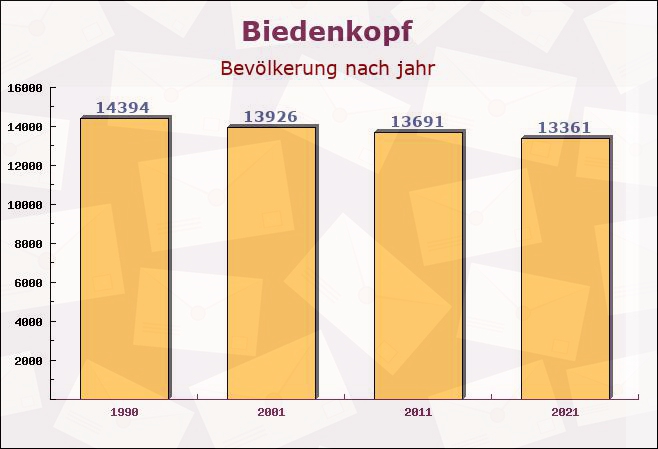 Biedenkopf, Hessen - Einwohner nach jahr