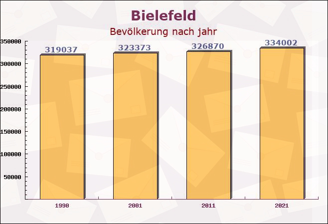 Bielefeld, Nordrhein-Westfalen - Einwohner nach jahr