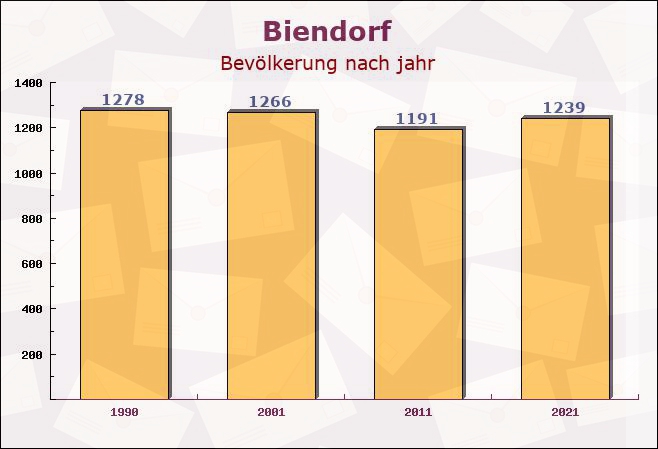 Biendorf, Mecklenburg-Vorpommern - Einwohner nach jahr