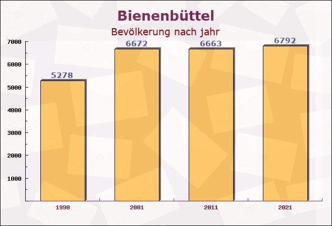 Bienenbüttel, Niedersachsen - Einwohner nach jahr