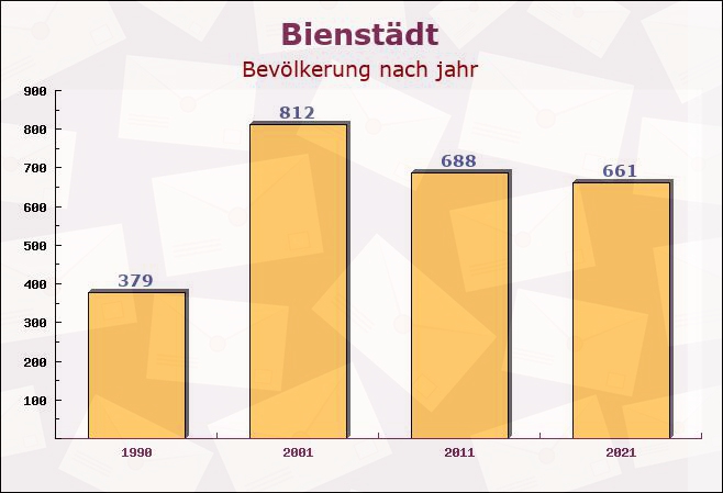 Bienstädt, Thüringen - Einwohner nach jahr