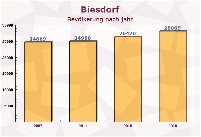 Biesdorf, Berlin - Einwohner nach jahr