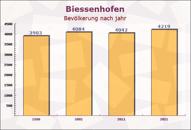 Biessenhofen, Bayern - Einwohner nach jahr