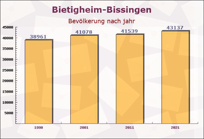 Bietigheim-Bissingen, Baden-Württemberg - Einwohner nach jahr