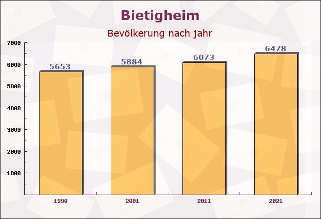 Bietigheim, Baden-Württemberg - Einwohner nach jahr