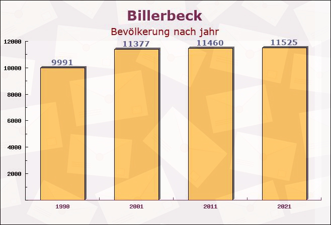 Billerbeck, Nordrhein-Westfalen - Einwohner nach jahr