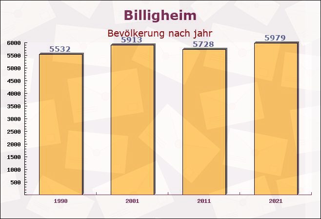 Billigheim, Baden-Württemberg - Einwohner nach jahr