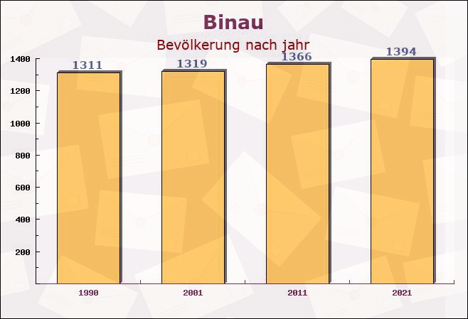 Binau, Baden-Württemberg - Einwohner nach jahr