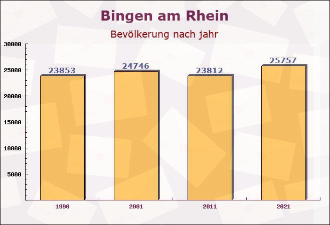 Bingen am Rhein, Rheinland-Pfalz - Einwohner nach jahr