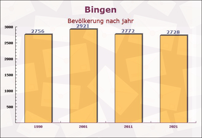 Bingen, Baden-Württemberg - Einwohner nach jahr