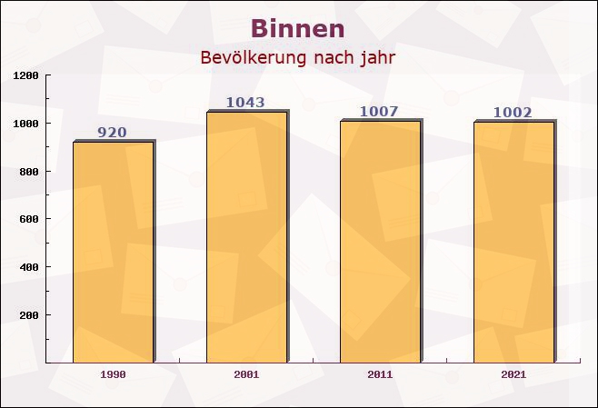 Binnen, Niedersachsen - Einwohner nach jahr