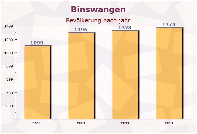 Binswangen, Bayern - Einwohner nach jahr